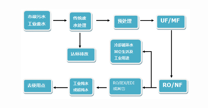 廢（fèi）水（shuǐ）回用係統