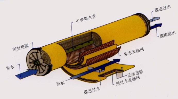 反滲透（tòu）膜拆包（bāo）後如何存放（fàng）？