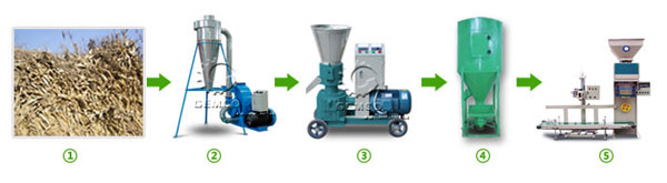 玉（yù）米秸稈使用顆粒機加工飼料流程