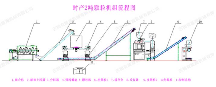 草莓视频官网為邢(xíng)客戶訂製時產2噸飼料顆粒生產工(gōng)藝(yì)流程圖(tú)