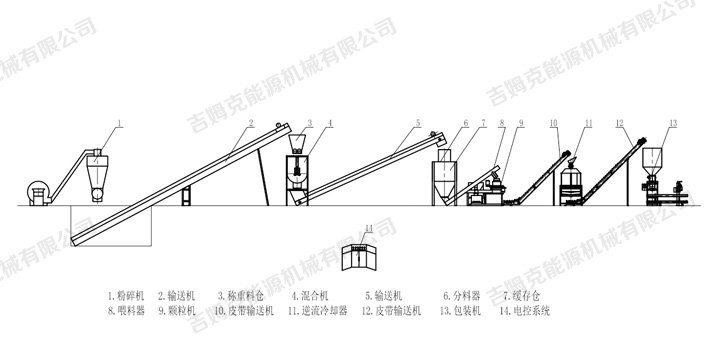 草莓视频官网為內蒙古客（kè）戶訂（dìng）製時產5噸飼料顆粒生產工藝流程圖